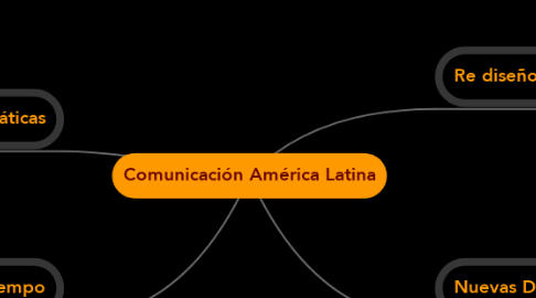 Mind Map: Comunicación América Latina
