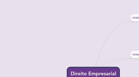 Mind Map: Direito Empresarial