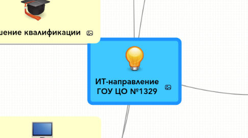 Mind Map: ИТ-направление ГОУ ЦО №1329