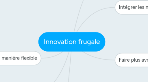 Mind Map: Innovation frugale