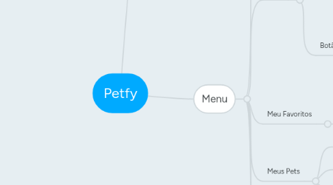 Mind Map: Petfy