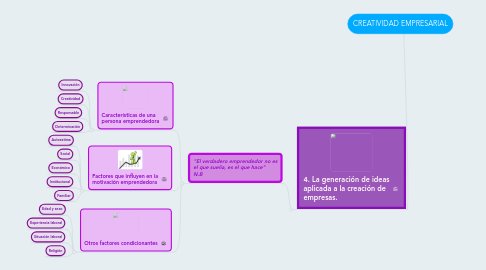 Mind Map: CREATIVIDAD EMPRESARIAL