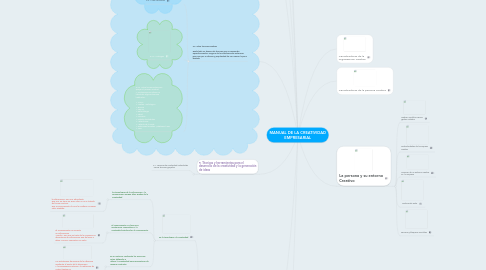 Mind Map: MANUAL DE LA CREATIVIDAD EMPRESARIAL