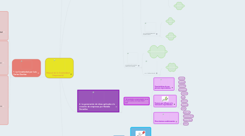 Mind Map: Manual de la Creatividad Empresarial