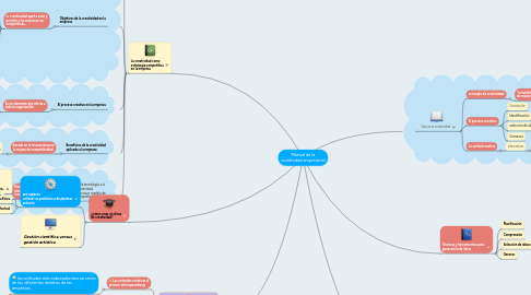 Mind Map: Manual de la creatividad empresarial