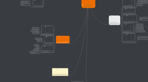 Mind Map: LA CREATIVIDAD EMPRESARIAL