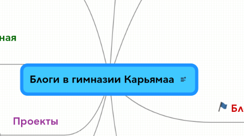 Mind Map: Блоги в гимназии Карьямаа