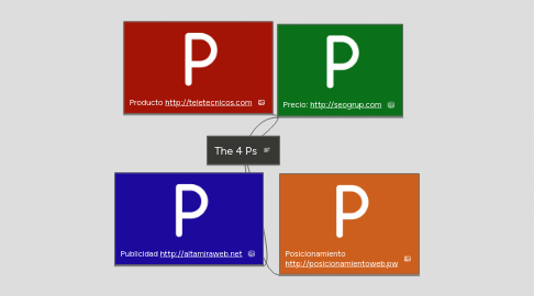 Mind Map: The 4 Ps