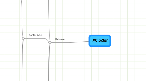Mind Map: FK UGM