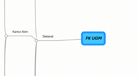 Mind Map: FK UGM