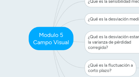 Mind Map: Modulo 5 Campo Visual