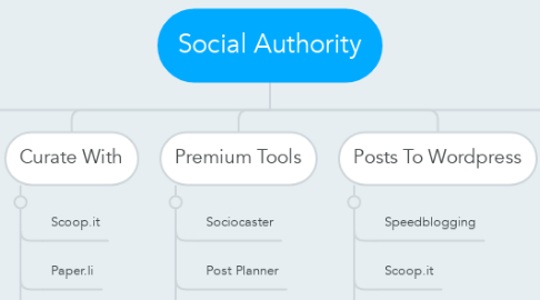 Mind Map: Social Authority