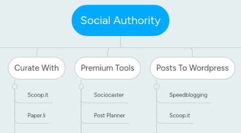 Mind Map: Social Authority