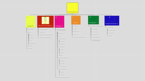 Mind Map: Site Cerveau Alerte