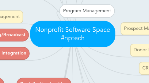 Mind Map: Nonprofit Software Space #nptech