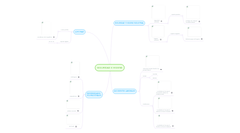 Mind Map: SEGURIDAD E HIGIENE