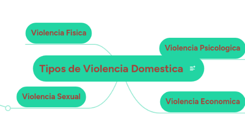 Mind Map: Tipos de Violencia Domestica