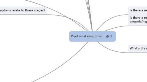 Mind Map: Prodromal symptoms