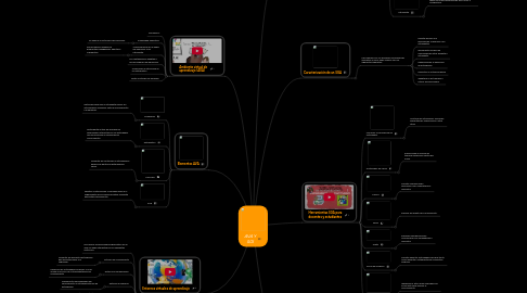 Mind Map: AVA Y SGI