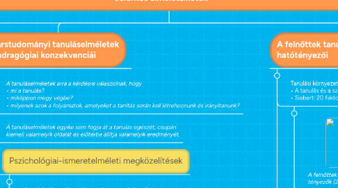 Mind Map: ANDRAGÓGIA MA ÁLLAMVIZSGA 01 Az elmélet és a gyakorlat viszonyának bemutatása az andragógiában a tanuláselméletekre vonatkoztatva Társtudományi tanuláselméletek andragógiai konzekvenciái A felnőttek tanulásának globális és lokális környezete, hatótényezői Jelentős elméletalkotók