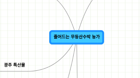 Mind Map: 줄어드는 무등산수박 농가