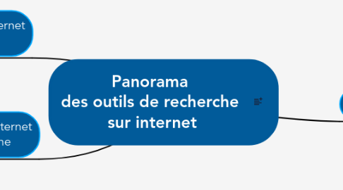 Mind Map: Panorama  des outils de recherche  sur internet