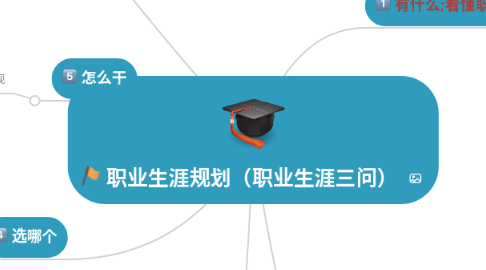 Mind Map: 职业生涯规划（职业生涯三问）