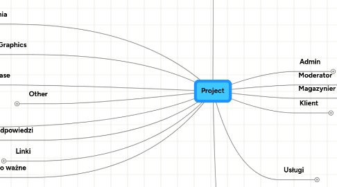 Mind Map: Project