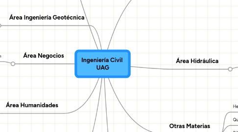 Mind Map: Ingeniería Civil UAG