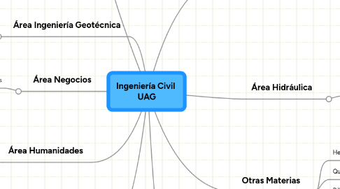 Mind Map: Ingeniería Civil  UAG