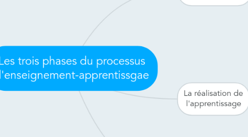 Mind Map: Les trois phases du processus d'enseignement-apprentissgae