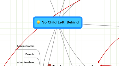 Mind Map: No Child Left  Behind