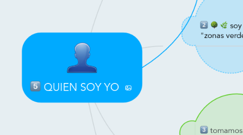 Mind Map: QUIEN SOY YO