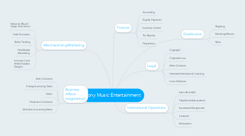 Mind Map: Sony Music Entertainment