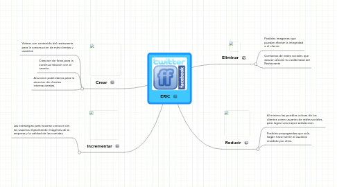 Mind Map: ERIC