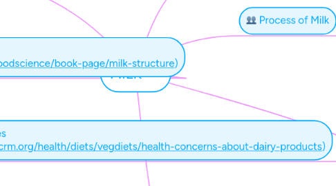 Mind Map: MILK