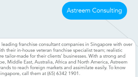 Mind Map: Astreem Consulting