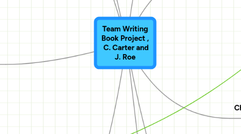 Mind Map: Team Writing Book Project ,  C. Carter and J. Roe