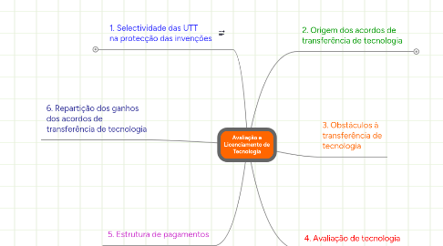 Mind Map: Avaliação e Licenciamento de Tecnologia