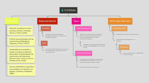 Mind Map: TUTORIAS