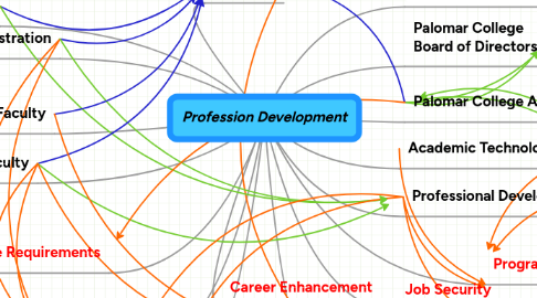 Mind Map: Profession Development