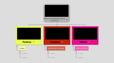 Mind Map: Editora en Moda/Dirección en Producción