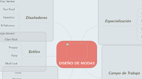 Mind Map: DISEÑO DE MODAS