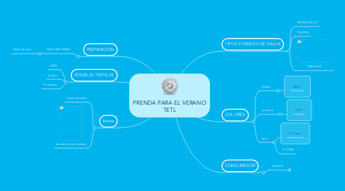 Mind Map: PRENDA PARA EL VERANO TETL