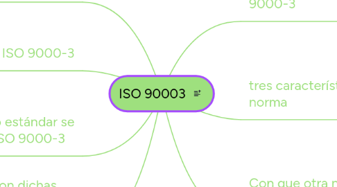 Mind Map: ISO 90003