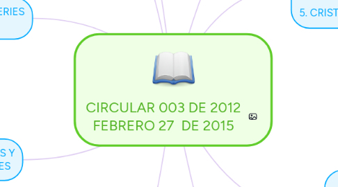 Mind Map: CIRCULAR 003 DE 2012 FEBRERO 27 DE 2015