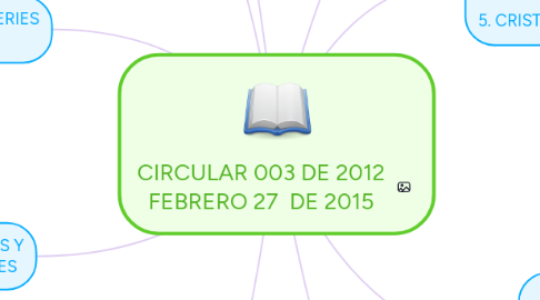 Mind Map: CIRCULAR 003 DE 2012 FEBRERO 27  DE 2015