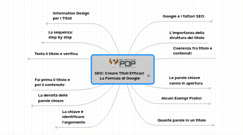 Mind Map: SEO: Creare Titoli Efficaci  La Formula di Google