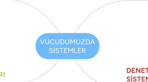 Mind Map: VÜCUDUMUZDA SİSTEMLER