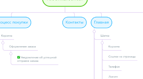 Mind Map: Kleenka.center